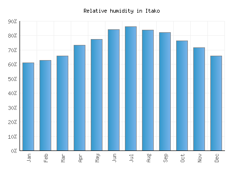 Itako relative humidity averages