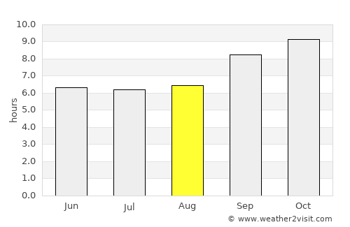 Itamaracá average rain in August