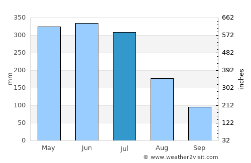 Itamaracá average rain in July