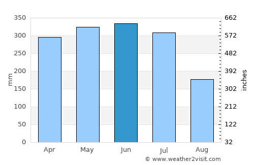 Itamaracá average rain in June