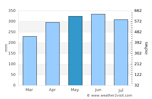 Itamaracá average rain in May