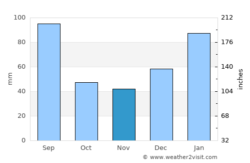Itamaracá average rain in November