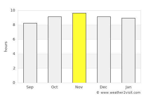 Itamaracá average rain in November