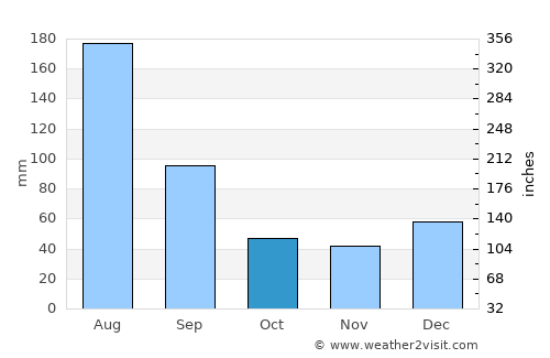 Itamaracá average rain in October