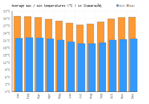 Itamaracá average minimum / maximum temperatures (Celsius)