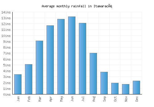 Itamaracá monthly rainfall chart (inches)