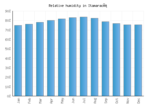 Itamaracá relative humidity averages