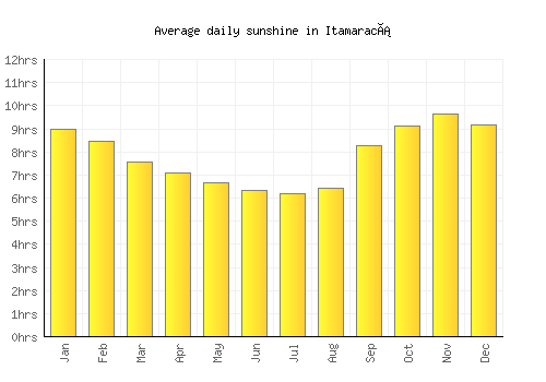 Itamaracá average daily sunshine chart