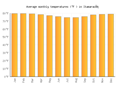 Itamaracá average temperature chart (Fahrenheit)