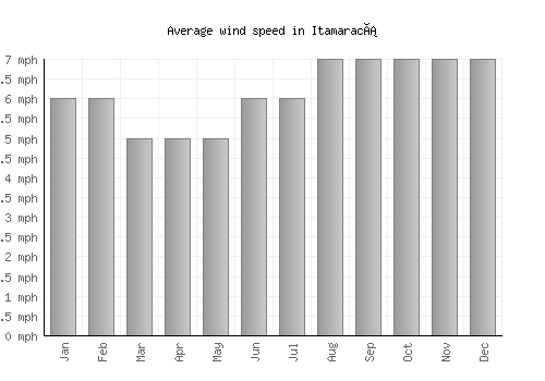 Itamaracá average winspeed by month (mph)