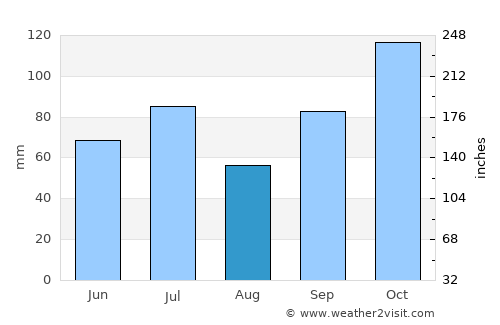 Itamaraju average rain in August