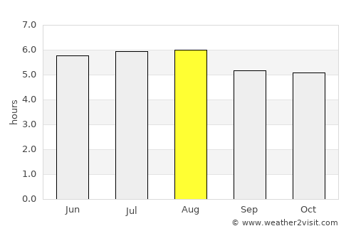 Itamaraju average rain in August
