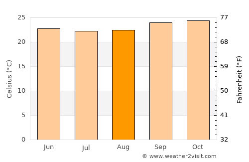 Itamaraju average temperature in August