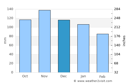 Itamaraju average rain in December