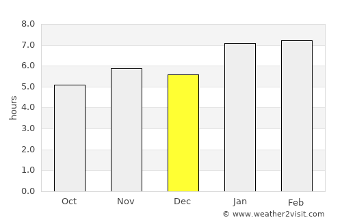 Itamaraju average rain in December