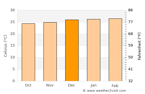 Itamaraju average temperature in December