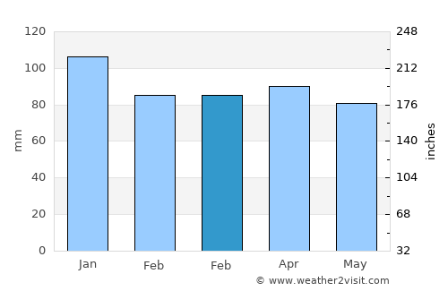 Itamaraju average rain in February