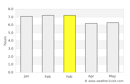 Itamaraju average rain in February