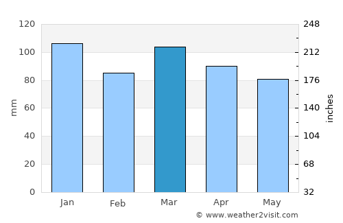 Itamaraju average rain in March