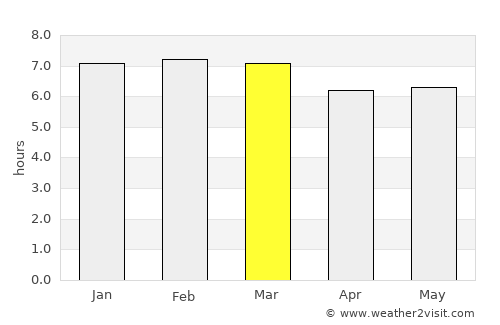 Itamaraju average rain in March