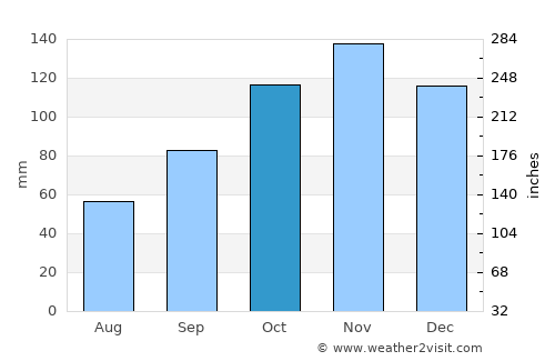 Itamaraju average rain in October