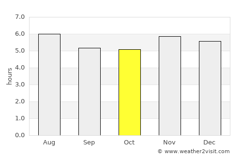 Itamaraju average rain in October