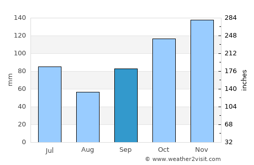 Itamaraju average rain in September