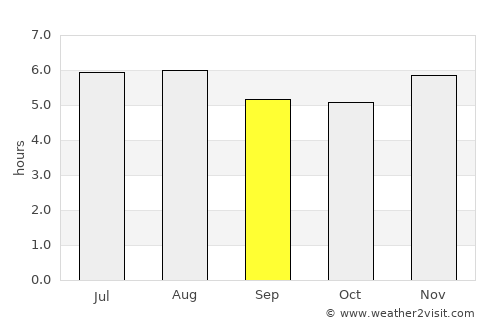 Itamaraju average rain in September