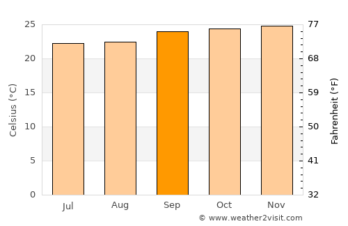 Itamaraju average temperature in September