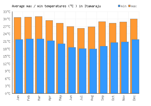 Itamaraju average minimum / maximum temperatures (Celsius)