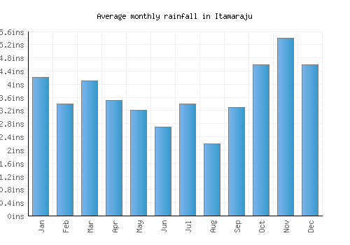 Itamaraju monthly rainfall chart (inches)