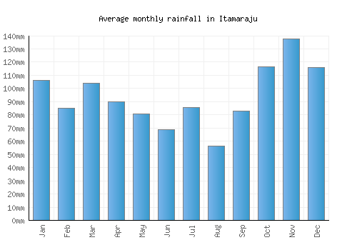 Itamaraju monthly rainfall chart (mm)