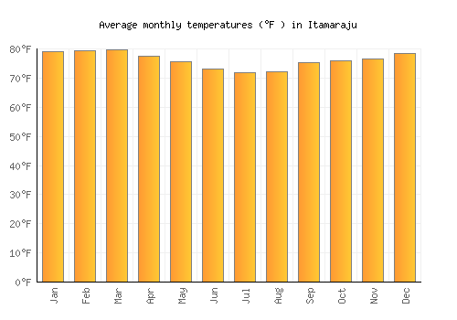 Itamaraju average temperature chart (Fahrenheit)