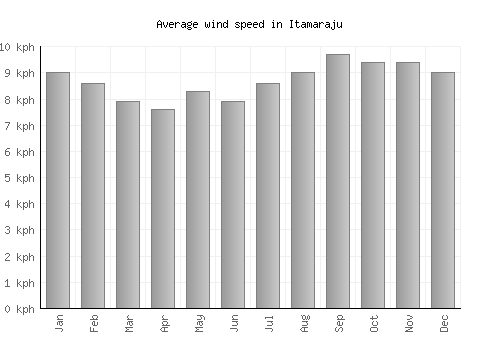 Itamaraju average winspeed by month (km/h)