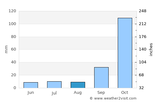 Itamarandiba average rain in August