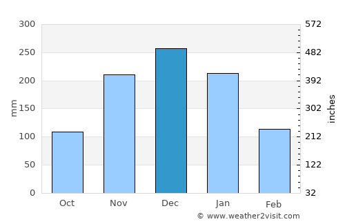 Itamarandiba average rain in December