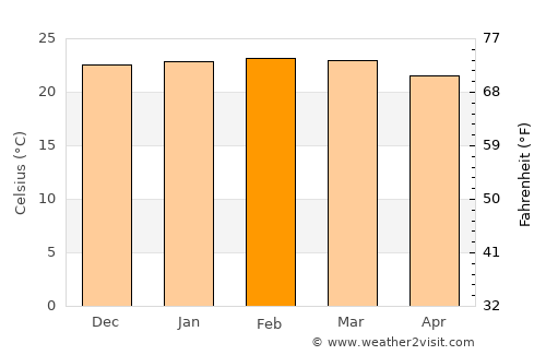 Itamarandiba average temperature in February