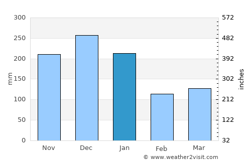 Itamarandiba average rain in January