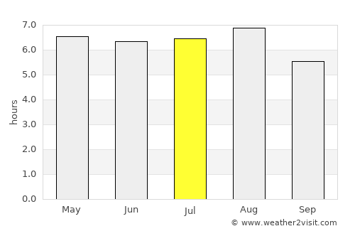Itamarandiba average rain in July