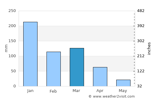 Itamarandiba average rain in March