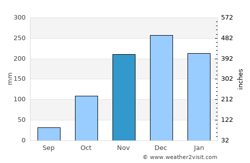 Itamarandiba average rain in November
