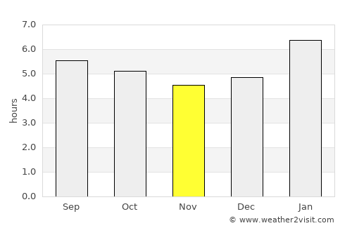 Itamarandiba average rain in November