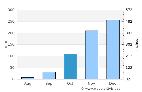 Itamarandiba average rain in October