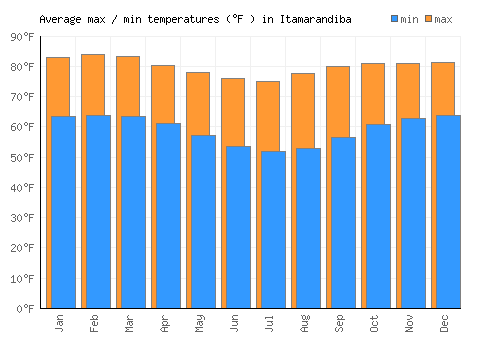 Itamarandiba average minimum / maximum temperatures (Fahrenheit)