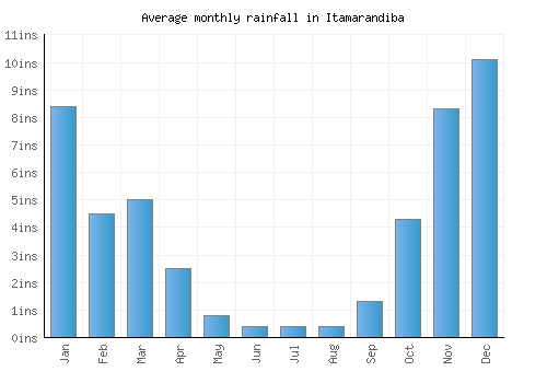 Itamarandiba monthly rainfall chart (inches)
