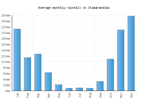 Itamarandiba monthly rainfall chart (mm)