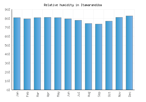 Itamarandiba relative humidity averages