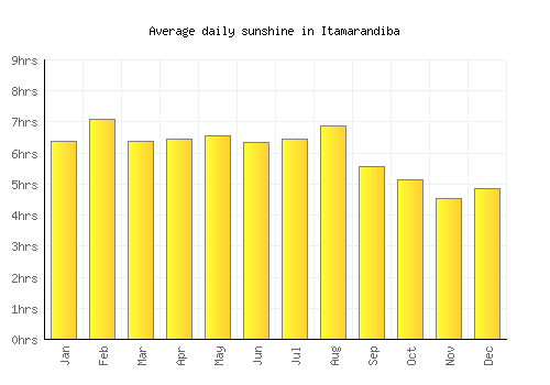 Itamarandiba average daily sunshine chart