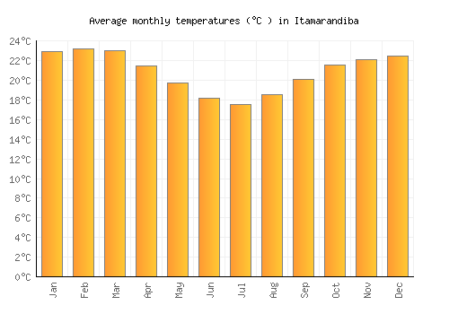Itamarandiba average temperature chart (Celsius)