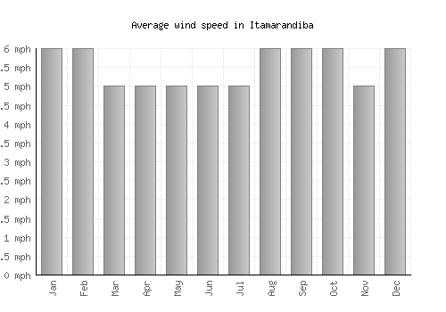 Itamarandiba average winspeed by month (mph)